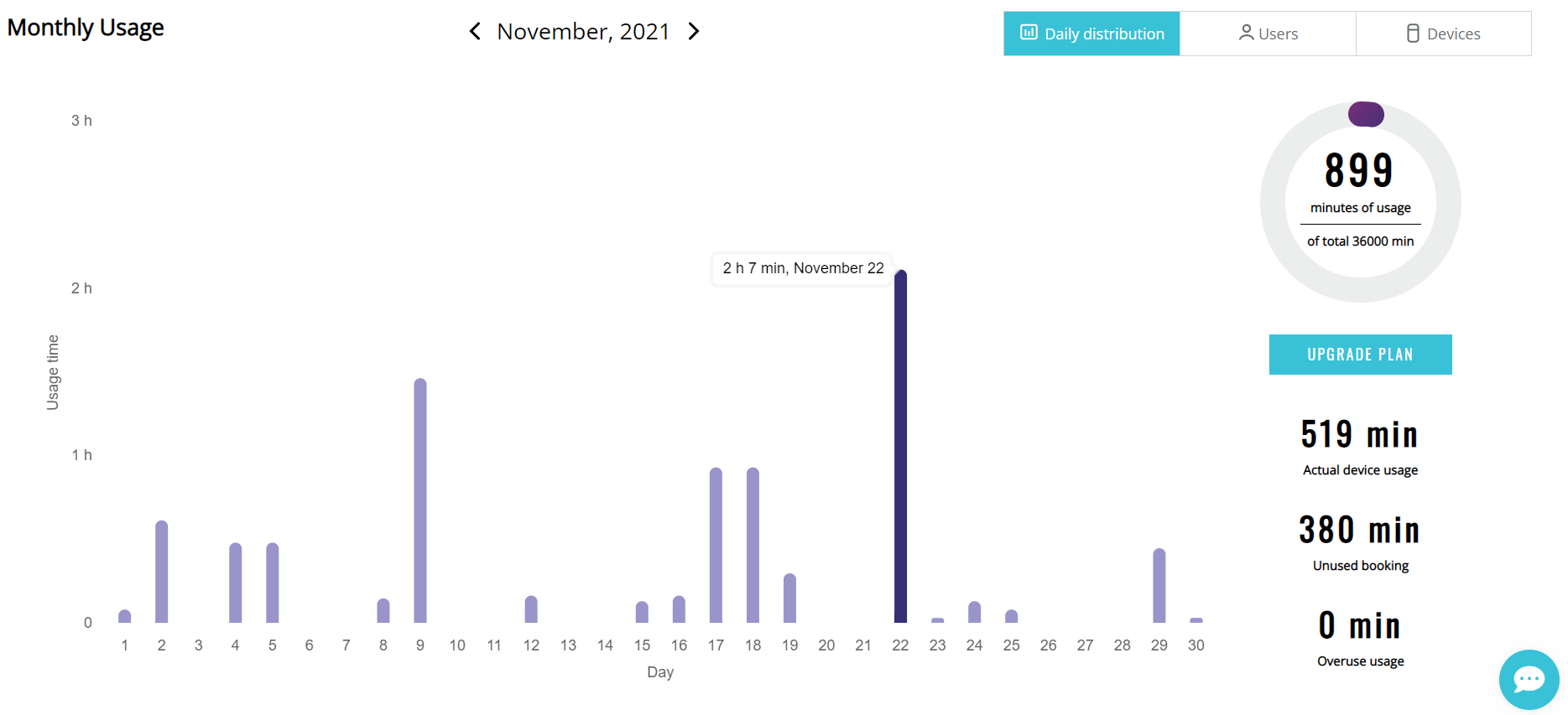 Daily distribution tab in Statistics.