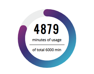 Total and used time