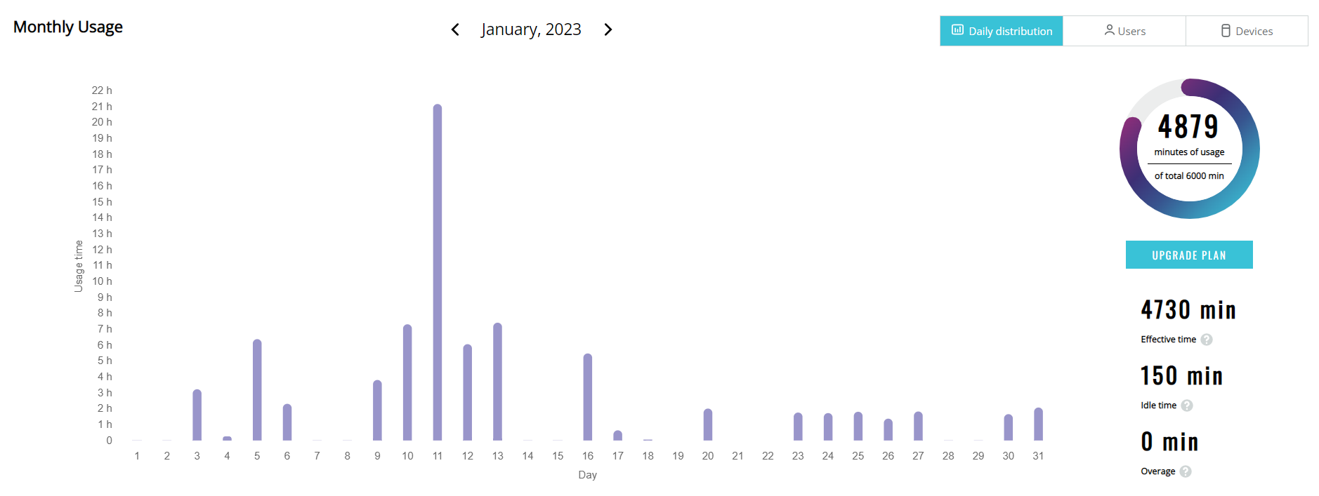 Statistics tab - Daily distribution