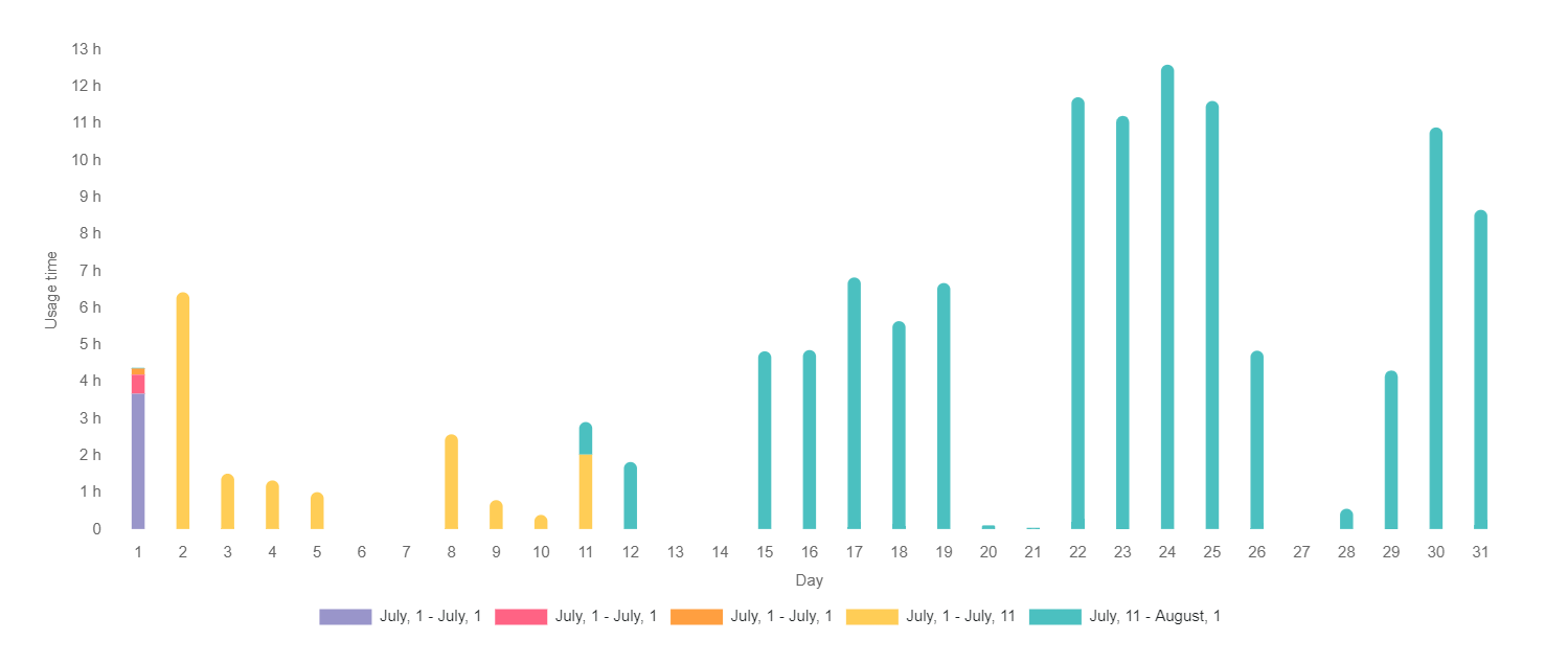 Statistics after changing subscription